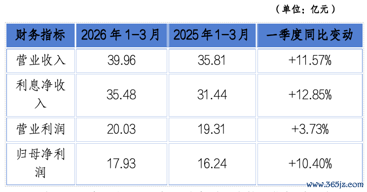 △重庆银行2026年一季度核情绪划对比